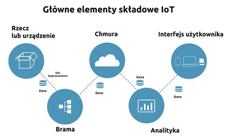 Internet Rzeczy Platforma Przemysłu Przyszłości