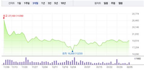 씨젠·바이오니아 코로나 진단키트 관련주 하락에 급락으로 무너져특히 씨젠 5 급락