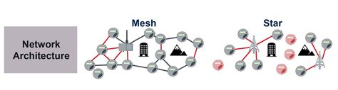 How wireless mesh networks will drive widespread IoT growth ...