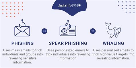 What is Whaling Phishing? Threats and Prevention Methods [Updated]