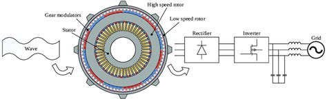 A Radial Flux Magnetically Geared Generator Used In Wave Energy