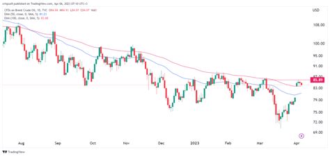 Brent crude oil price forecast according to Wall Street analysts