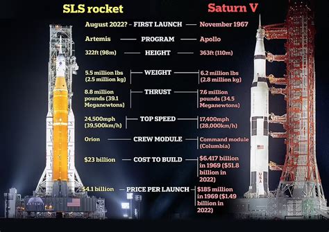 Nasas Space Launch System For Artemis I Mission