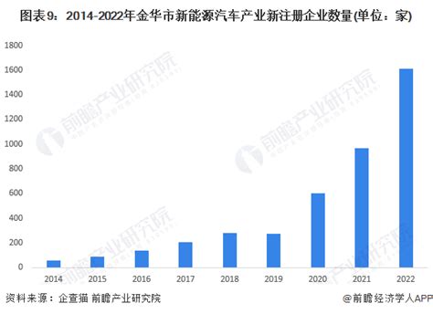 【建议收藏】重磅！2023年金华市新能源汽车产业链全景图谱附产业政策、产业链现状图谱、产业资源空间布局、产业链发展规划行业研究报告 前瞻网