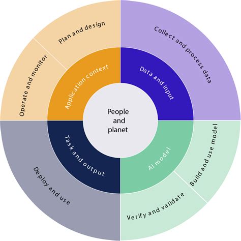 Nist Ai Risk Management Framework The Ultimate Guide