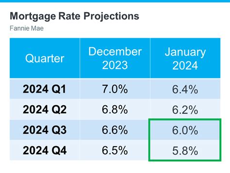 Mortgage Rates May Fall Below 6% Later This Year-South Carolina Realty