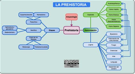 Esquema Sobre LA PREHISTORIA