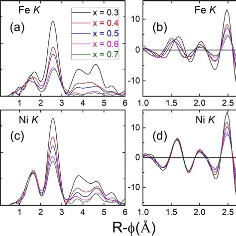 Fourier Transform And Real Components Of Exafs Results As A Function Of