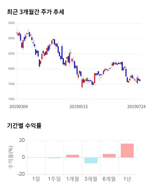 삼성중공업 전일 대비 약 5 하락한 7250원 한국경제