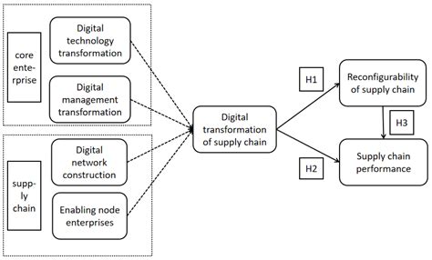 The Influence of Digital Transformation on the Reconfigurability and