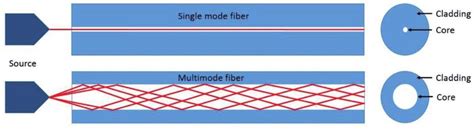 Review Nên dùng cáp quang Single Mode hay cáp quang Multimode