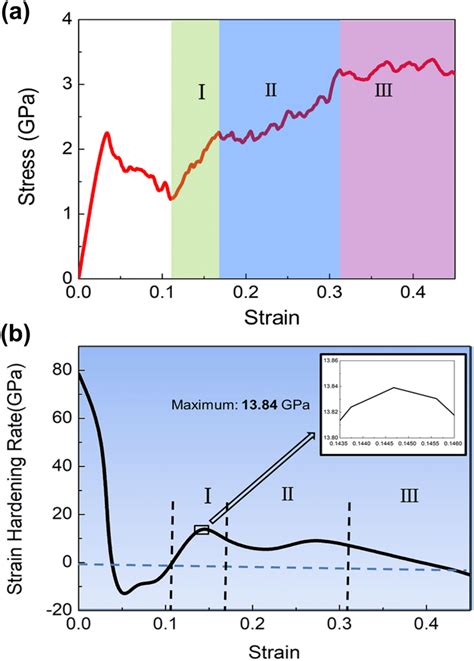 A Stress And B Work Hardening Rate As Functions Of Strain Three Strain Download Scientific