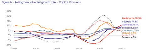 Australian Unit Market Update July 2022 Corelogic Australia