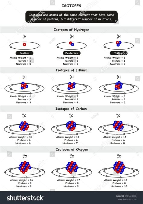 Isotope Symbol Examples