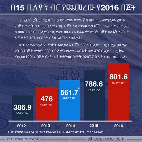 የሚኒስትሮች ምክር ቤት ከዘንድሮው በ15 ቢሊዮን ብር የጨመረ የ2016 በጀት አጸደቀ | Ethiopia Insider