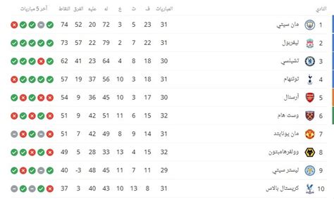 جدول ترتيب الدوري الإنجليزي بعد تعادل ليفربول ومانشستر سيتي الأسبوع