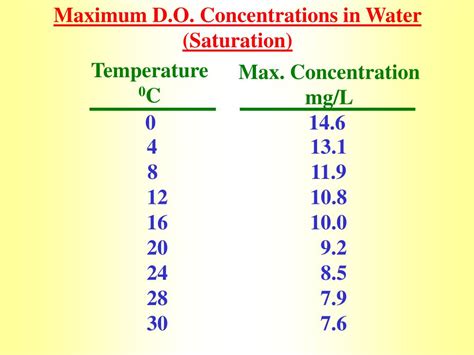 Ppt Dissolved Oxygen And Biochemical Oxygen Demand Analyses