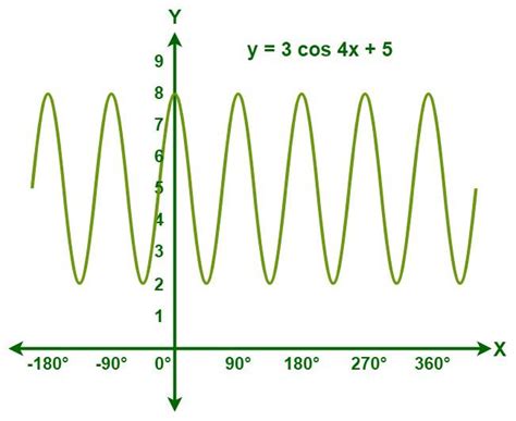 Trigonometry Function Graphs For Sin Cos Tan And Reciprocal Functions