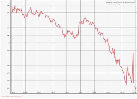 0,73727 UKL/ECU 'TIPO DE CAMBIO LIBRA ESTERLINA/ECU' año 1996