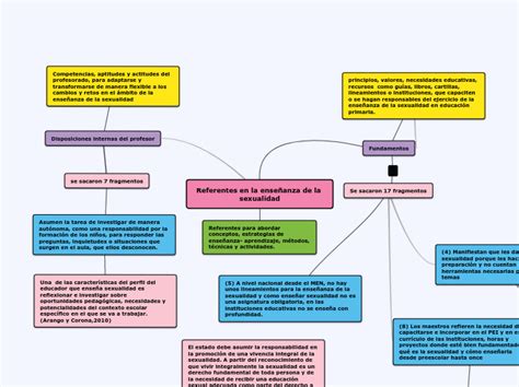 Mapa Conceptual De Las Potencialidades Dela Sexualidad Humana Demi