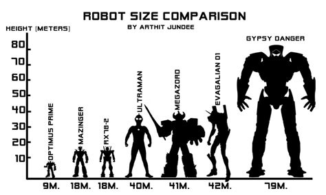 เปรียบเทียบความสูงของหุ่น Gypsy Danger กับหุ่นตัวอื่นครับ Pantip