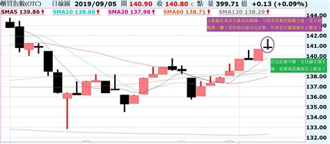 台股強強滾，續漲過程開始要留意的地方！陸股日出走勢不變，就是準備過前高！ Noahsarkofstock Histock嗨投資理財社群