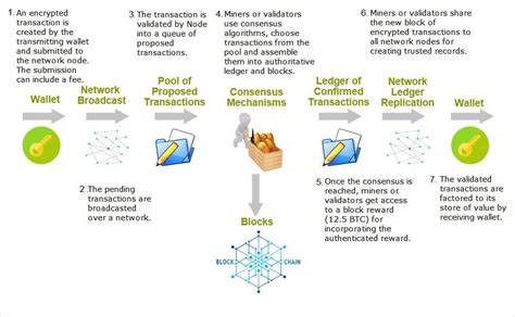 Blockchain Technology Integration Anatomy And Key Considerations