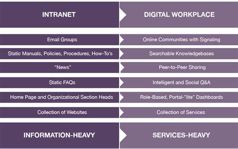 Going Beyond The Intranet Growing Engagement With The Digital Workplace