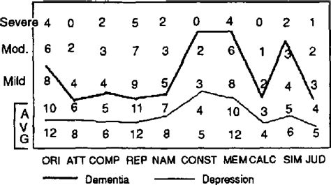 Pdf The Neurobehavioral Cognitive Status Exam Ncse With Geriatric