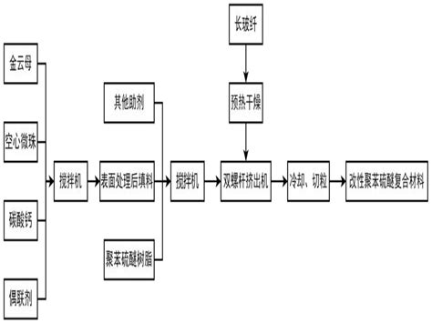 一种汽车注塑件用改性聚苯硫醚复合材料及其制备方法与流程