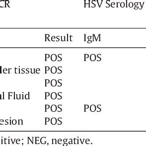 Results from HSV-1 PCR and HSV serology from patient samples presented... | Download Scientific ...