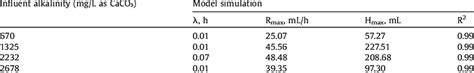 Estimated Kinetic Parameters With Modified Gompertz Equation Under