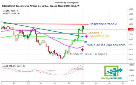 Atentos A Las Acciones De IAG Bolsayeconomia