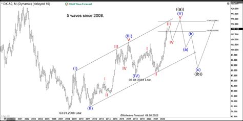 $USDX: The Index Structure Showing an Opportunity to Buy Commodities - Global Markets - BabyPips ...