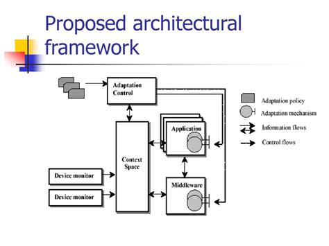 Architectural Requirements For The Effective Support Of Adaptive Mobile