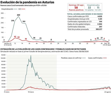 Coronavirus En Asturias Salud Advierte De Un Posible Incremento De