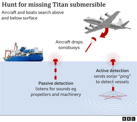 Titanic Sub What Happens Next After Sounds Detected In Search BBC News