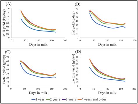 Lactation Curves For Daily Yields Of Milk A Fat B Protein C