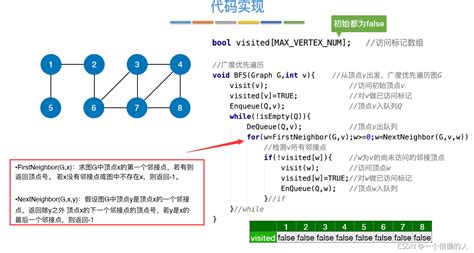 图的遍历 —— Dfs、bfs 图中遍历bfs和dfs算法 Csdn博客