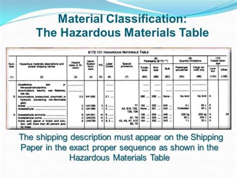 Hazmat Material Table