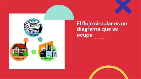 Flujo circular de una economía cerrada explicado YouTube