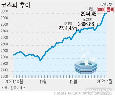 그래픽 코스피 사상 첫 3000선 돌파 네이트 뉴스