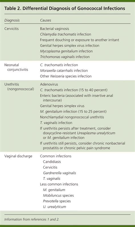 Diagnosis And Management Of Gonococcal Infections AAFP