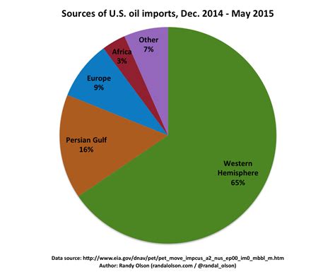 Where The Us Gets Its Oil From Dr Randal S Olson