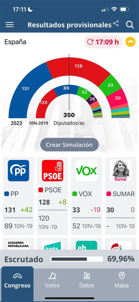 Alfredo Serrano Manc On Twitter Estamos Con El 69 9 Escrutado En