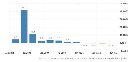 Perú Pib Tasa De Crecimiento Anual 1980 2021 Datos 2022 2024