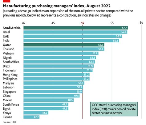 Middle East Chart Of The Week Gcc Economies Performing Well