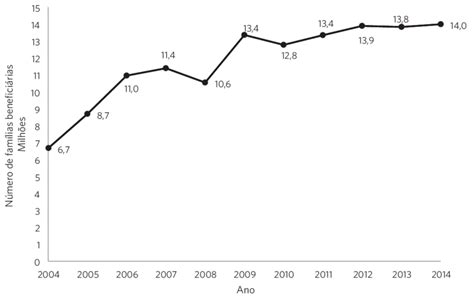 Evolu O Do N Mero De Fam Lias Benefici Rias Do Programa Bolsa Fam Lia