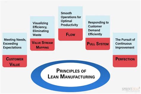 Principles Of Lean Manufacturing Explained