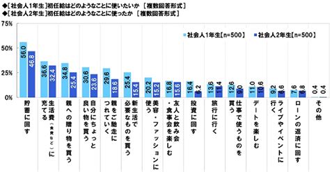 社会人1年目と2年目の意識調査2021｜infoseekニュース